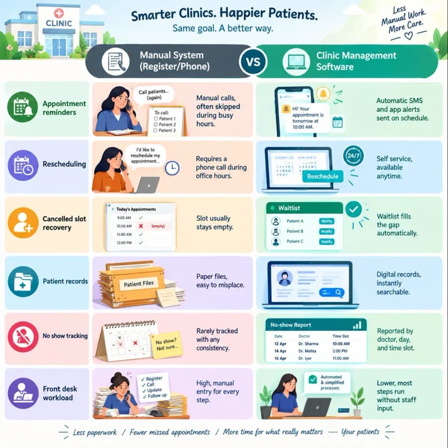 Smarter Clinics. Happier Patients. Same goal. A better way. Manual system (register/phone) versus clinic management software across six rows: appointment reminders — manual calls often skipped during busy hours vs automatic SMS and app alerts sent on schedule; rescheduling — requires a phone call during office hours vs self service available 24/7; cancelled slot recovery — slot usually stays empty vs a waitlist fills the gap automatically; patient records — paper files, easy to misplace vs digital records, instantly searchable; no-show tracking — rarely tracked with any consistency vs reported by doctor, day, and time slot; front desk workload — high manual entry for every step vs lower, most steps run without staff input. Less paperwork, fewer missed appointments, more time for what really matters — your patients.