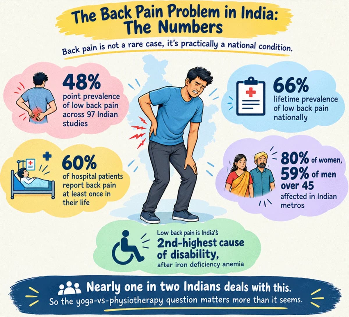Back pain in India by the numbers: 48% point prevalence of low back pain across 97 Indian studies, 66% lifetime prevalence nationally, 60% of hospital patients report back pain at least once, 80% of women and 59% of men over 45 affected in Indian metros, and low back pain is India's second-highest cause of disability after iron deficiency anaemia